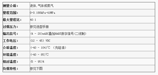 CJT系列智能變送器性能指標(biāo)